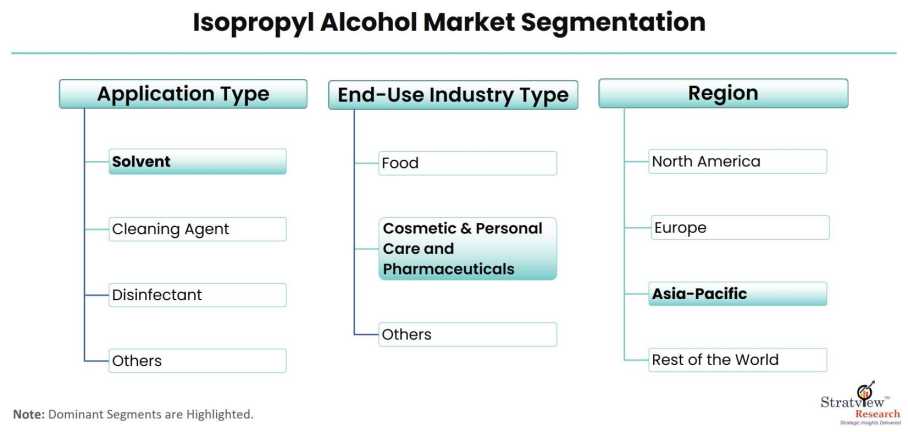 Isopropyl-Alcohol-Market-Segmentation